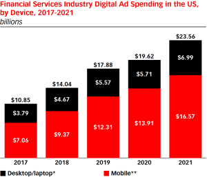 Spesa in digital marketing settore finance US