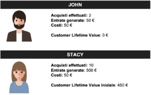 calcolo customer lifetime value