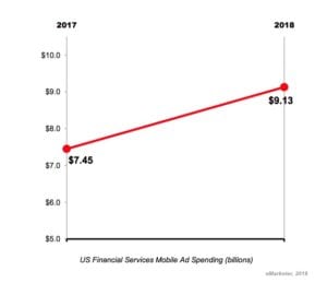 spending in digital marketing mobile