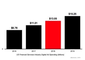 Spesa in digital marketing settore finance US