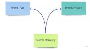 Brand Trust e Content Marketing